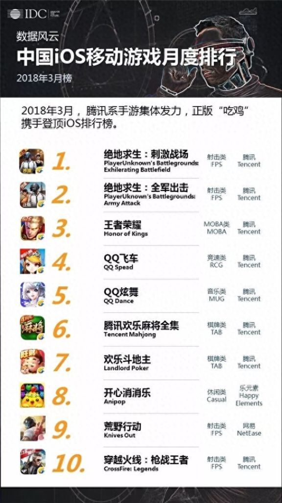 绝地求生科技 IDC公布3月中国手游月度排行榜：iOS、安卓