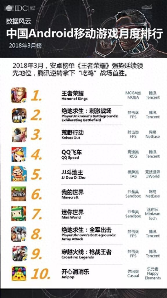 绝地求生科技 IDC公布3月中国手游月度排行榜：iOS、安卓