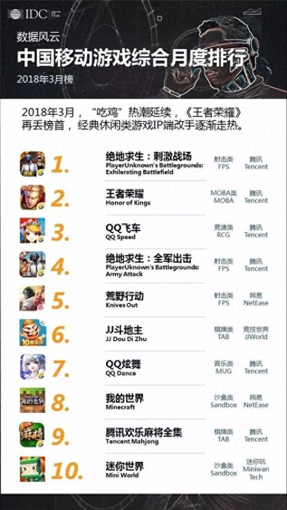 绝地求生科技 IDC公布3月中国手游月度排行榜：iOS、安卓