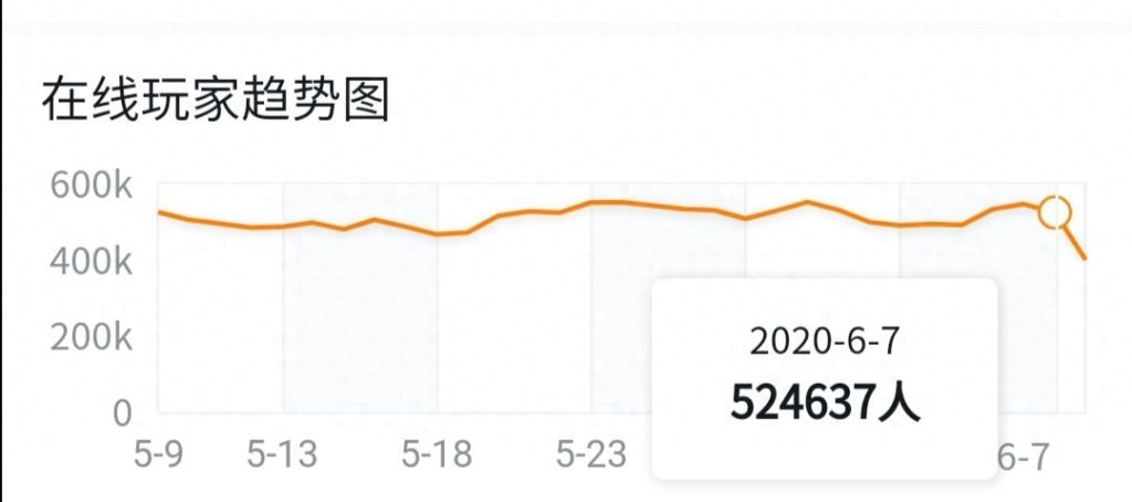 观察|绝地求生限免周：在线玩家趋势外挂困扰