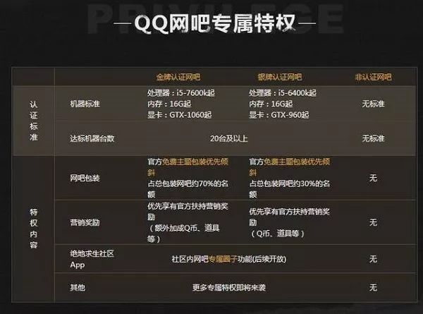 腾讯开启《绝地求生》认证网吧，额外加成Q币