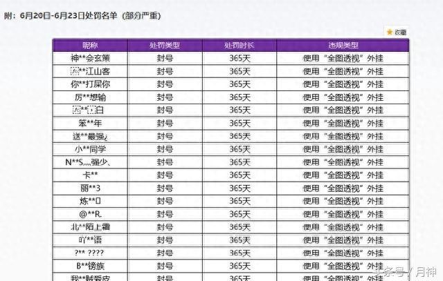 王者荣耀现高级透视外挂官方逮到一大批开挂玩家