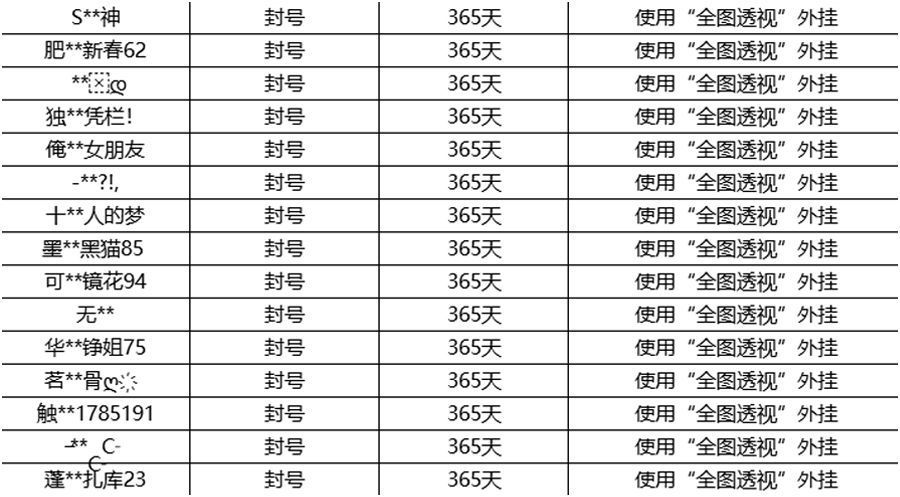 王者荣耀发布外挂打击公告（全图透视挂）官方原文