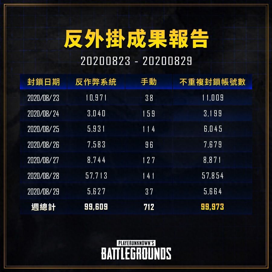 Steam版《绝地求生M》封锁10万个账号封锁