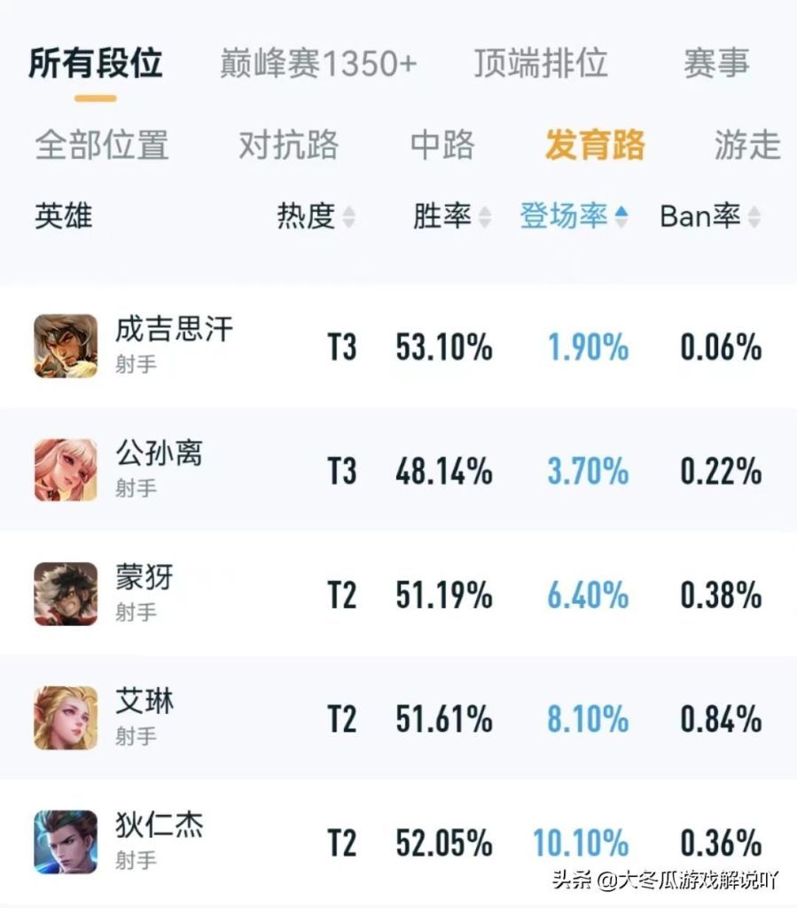 王者荣耀：射手之神狼狗为什么出场率这么低？