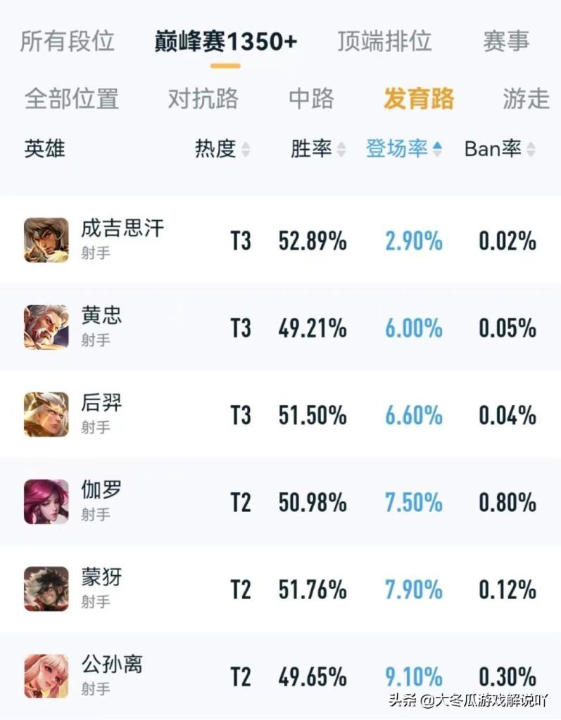 王者荣耀：射手之神狼狗为什么出场率这么低？